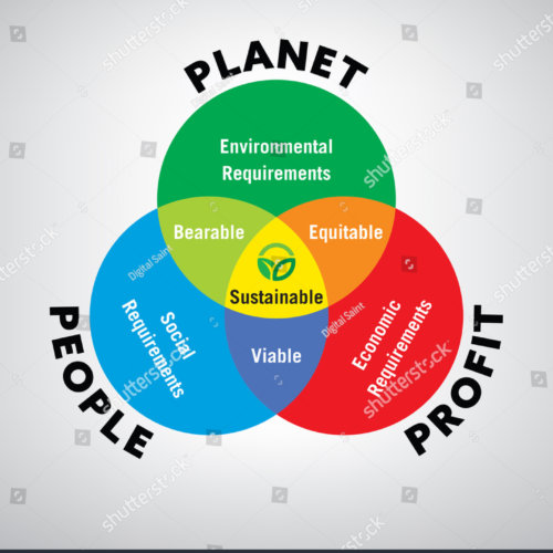 sustainable furniture company venn diagram